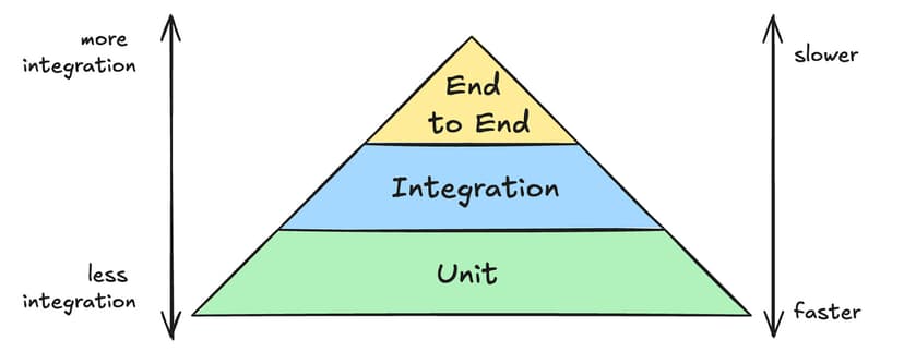 Testing Pyramid diagram: many fast unit tests at the base, integration tests in the middle, and few slow end-to-end tests at the top