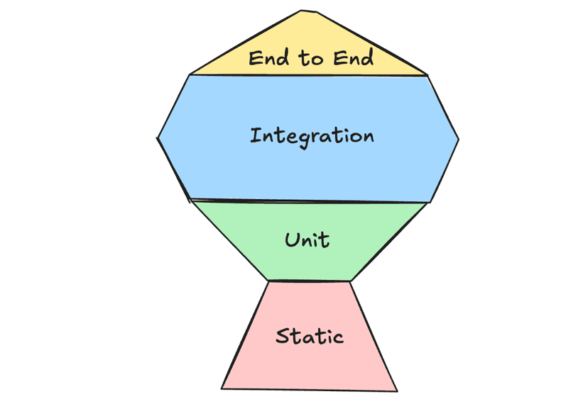 Testing Trophy diagram: static checks at the base, then unit tests, a wide integration layer, and end-to-end tests at the top