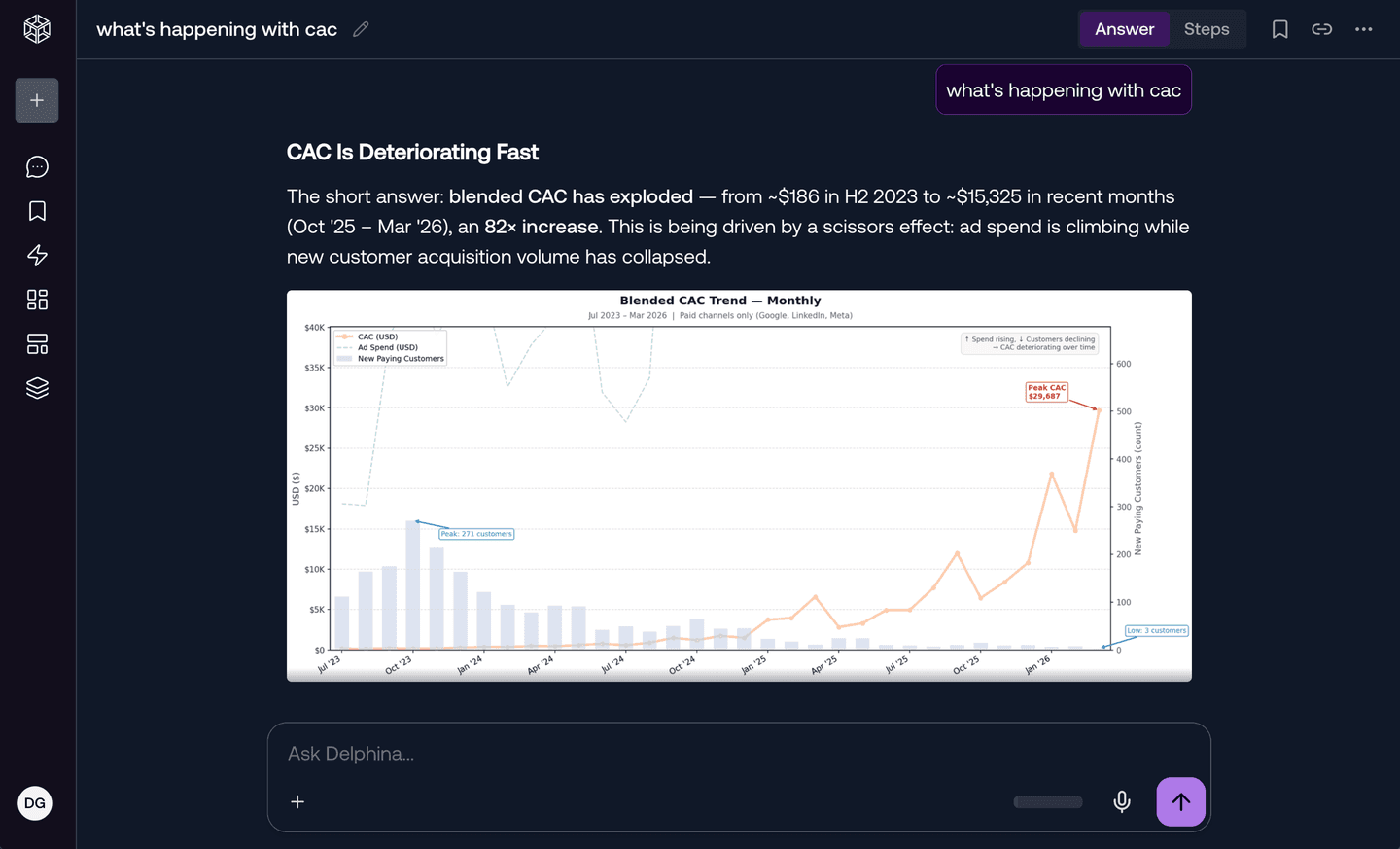 Analytics Agent chat — CAC analysis showing blended CAC has exploded 82× from H2 2023 to early 2026, with chart of CAC trend, ad spend, and new paying customers.
