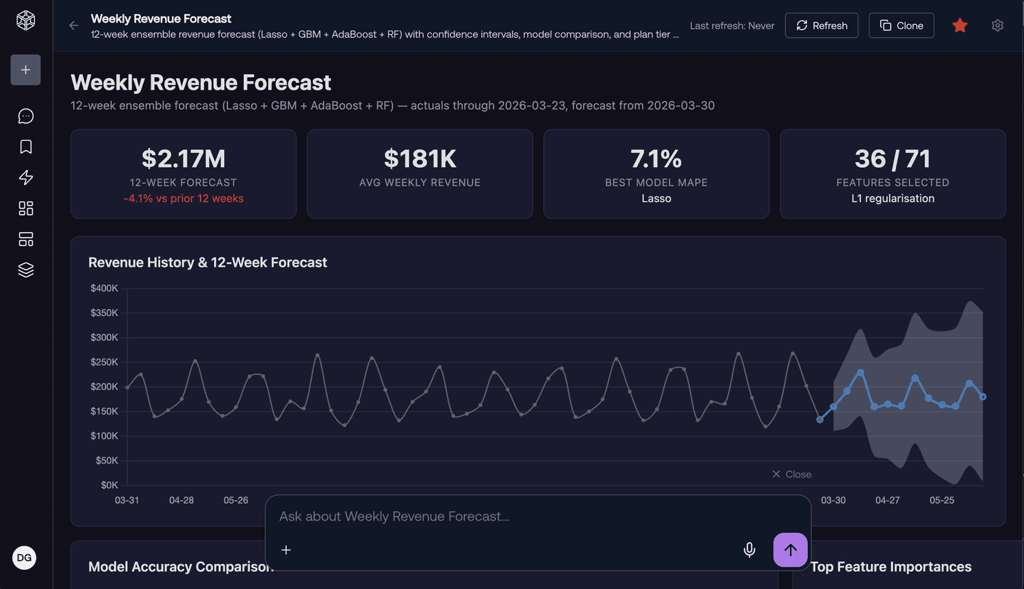 Weekly Revenue Forecast data app — 12-week ensemble forecast with KPI tiles, history-and-forecast chart, and model accuracy comparison.
