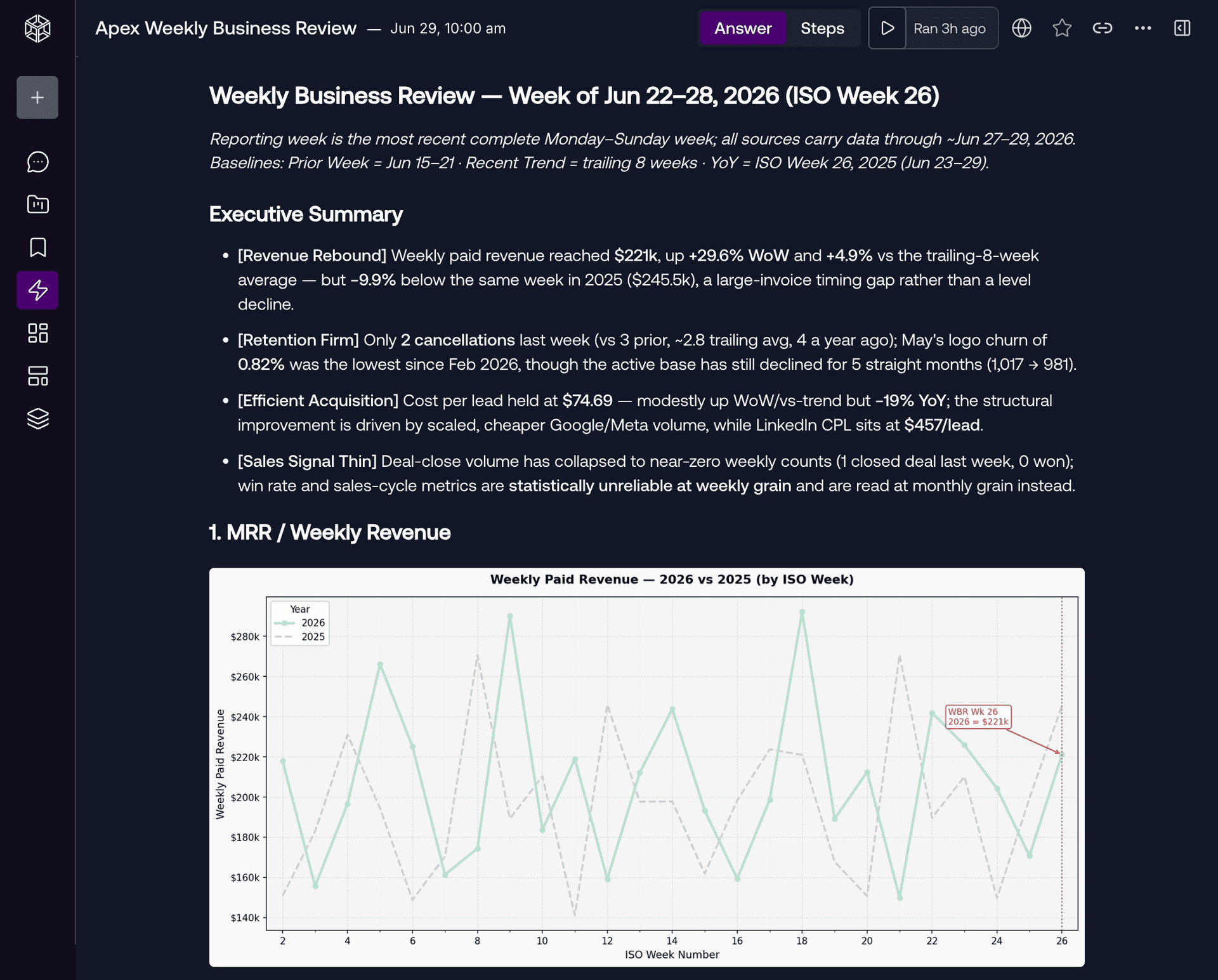 A scheduled Weekly Business Review in Delphina: the run header shows it ran three hours ago, followed by the report's executive summary and the first chart.