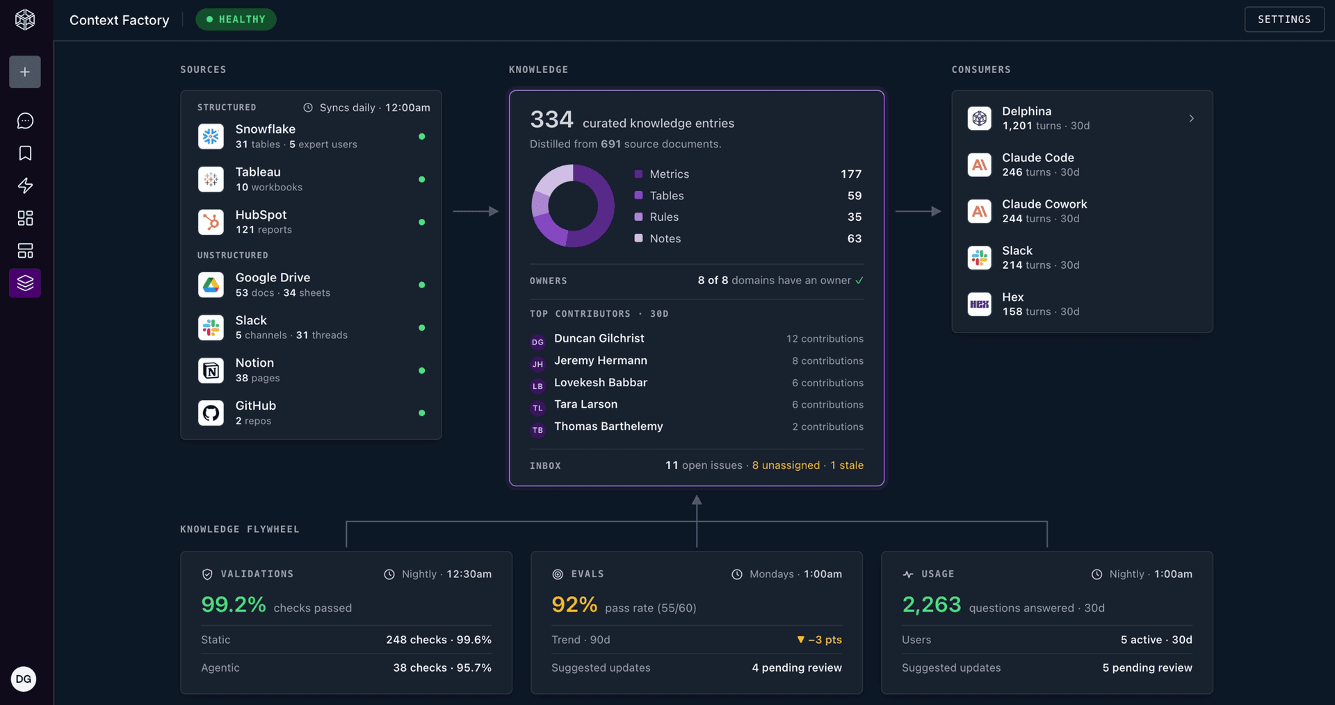 Delphina's Context Factory: sources on the left, curated knowledge entries in the middle, consumers on the right, and validation, evals, and usage stats along the bottom.