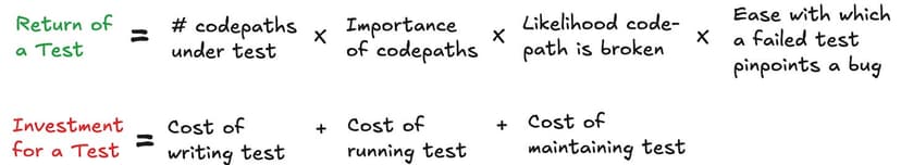 Formulas: return of a test equals codepaths under test times their importance, likelihood of breakage, and ease of pinpointing bugs; investment equals cost to write, run, and maintain
