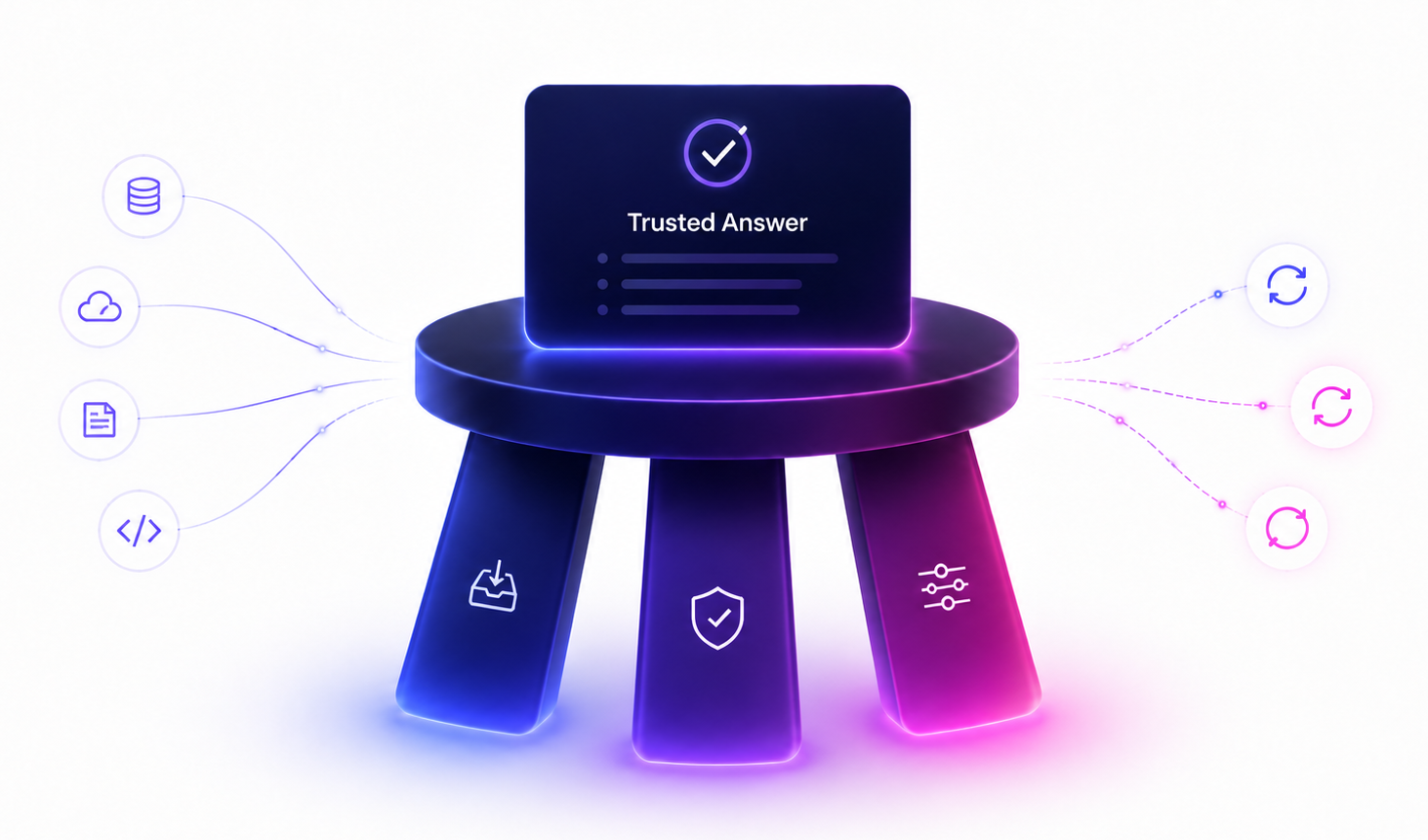 Three-legged stool supporting trusted answers: collection, validation, maintenance