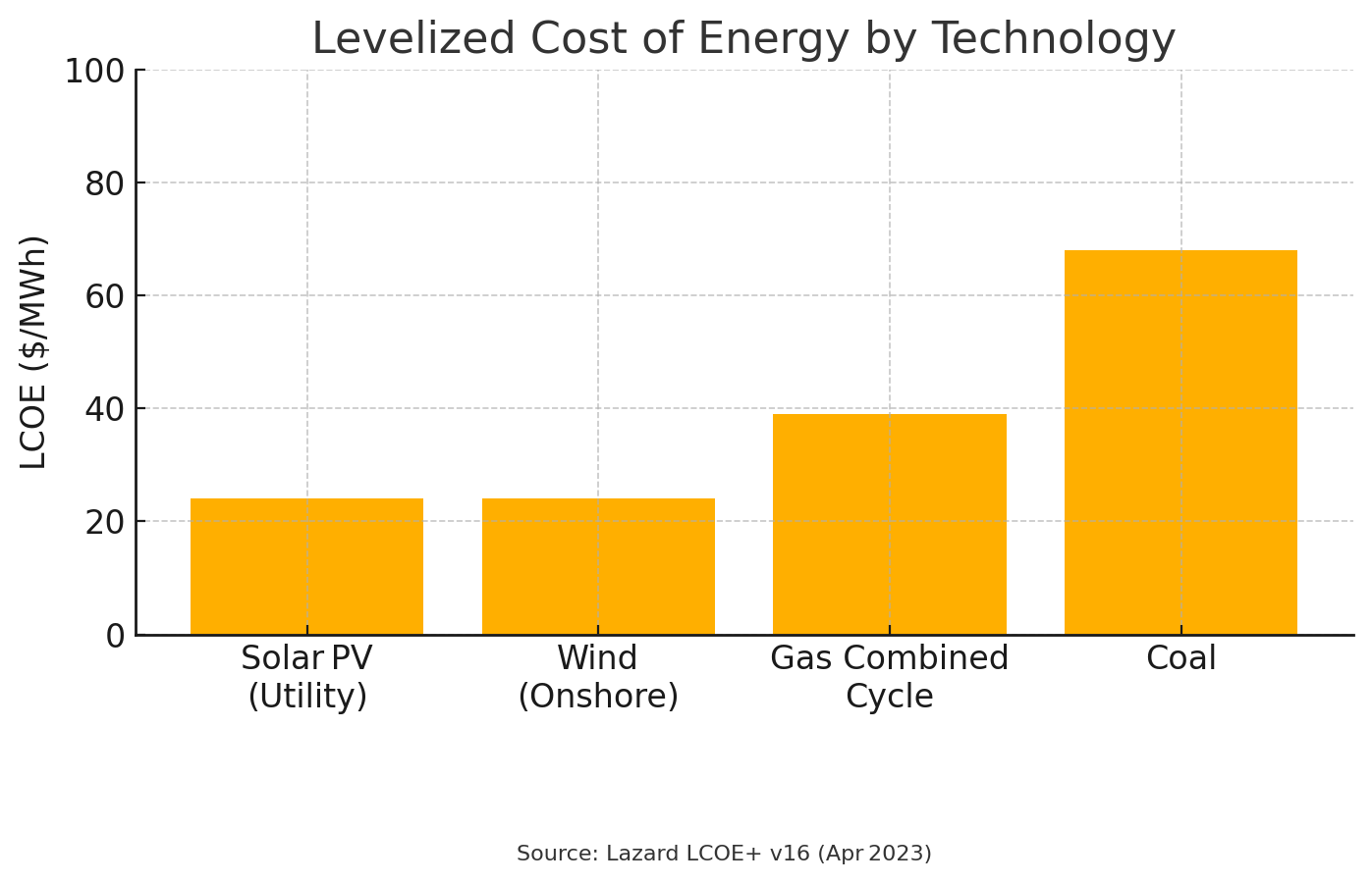 Chart showing energy costs with renewables cheaper than fossil fuels