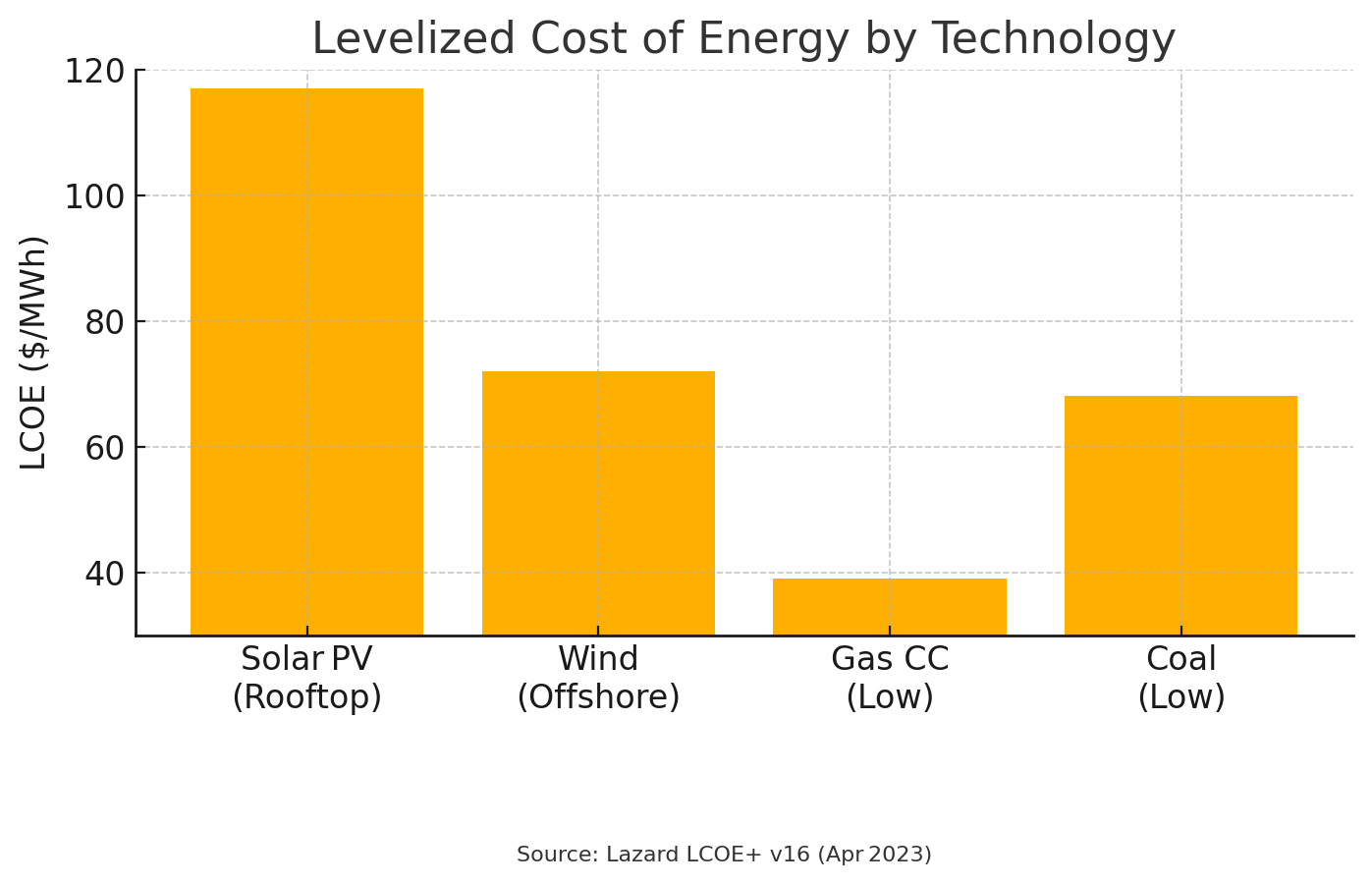 Chart showing energy costs with fossil fuels appearing cheaper by selecting expensive renewable segments