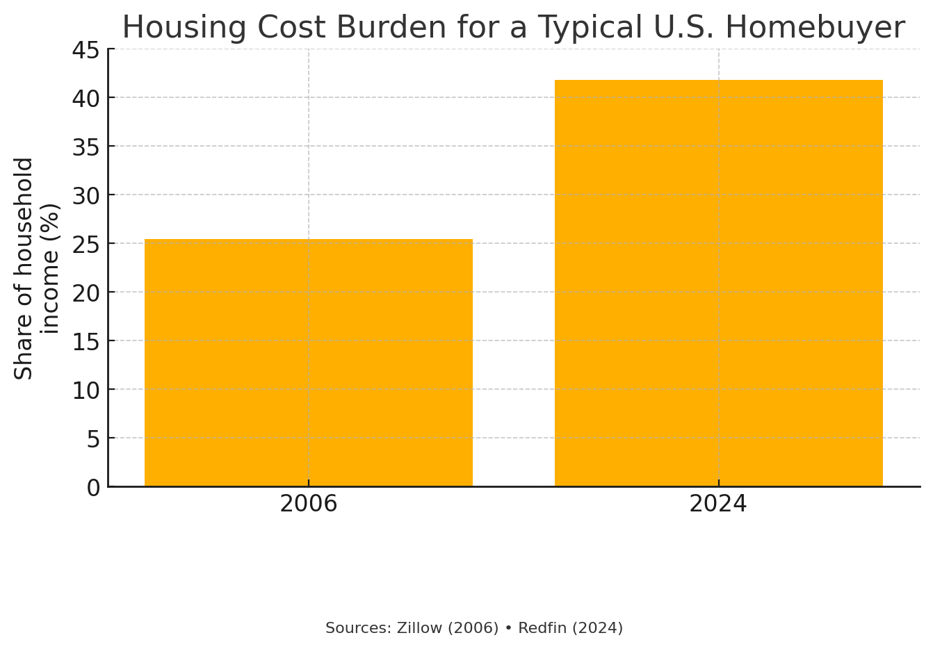 Chart showing home affordability has collapsed since 2006