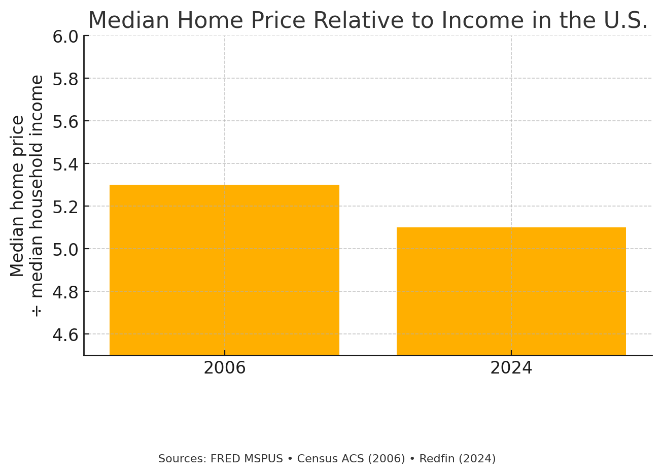 Chart showing home affordability appears unchanged by using a different metric and tight y-axis