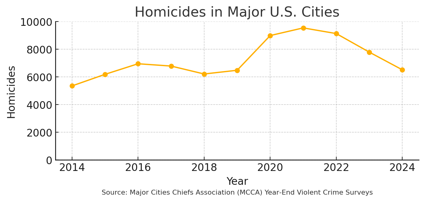 Chart showing US homicides 2014–2024 with zero-based y-axis, revealing the post-pandemic decline